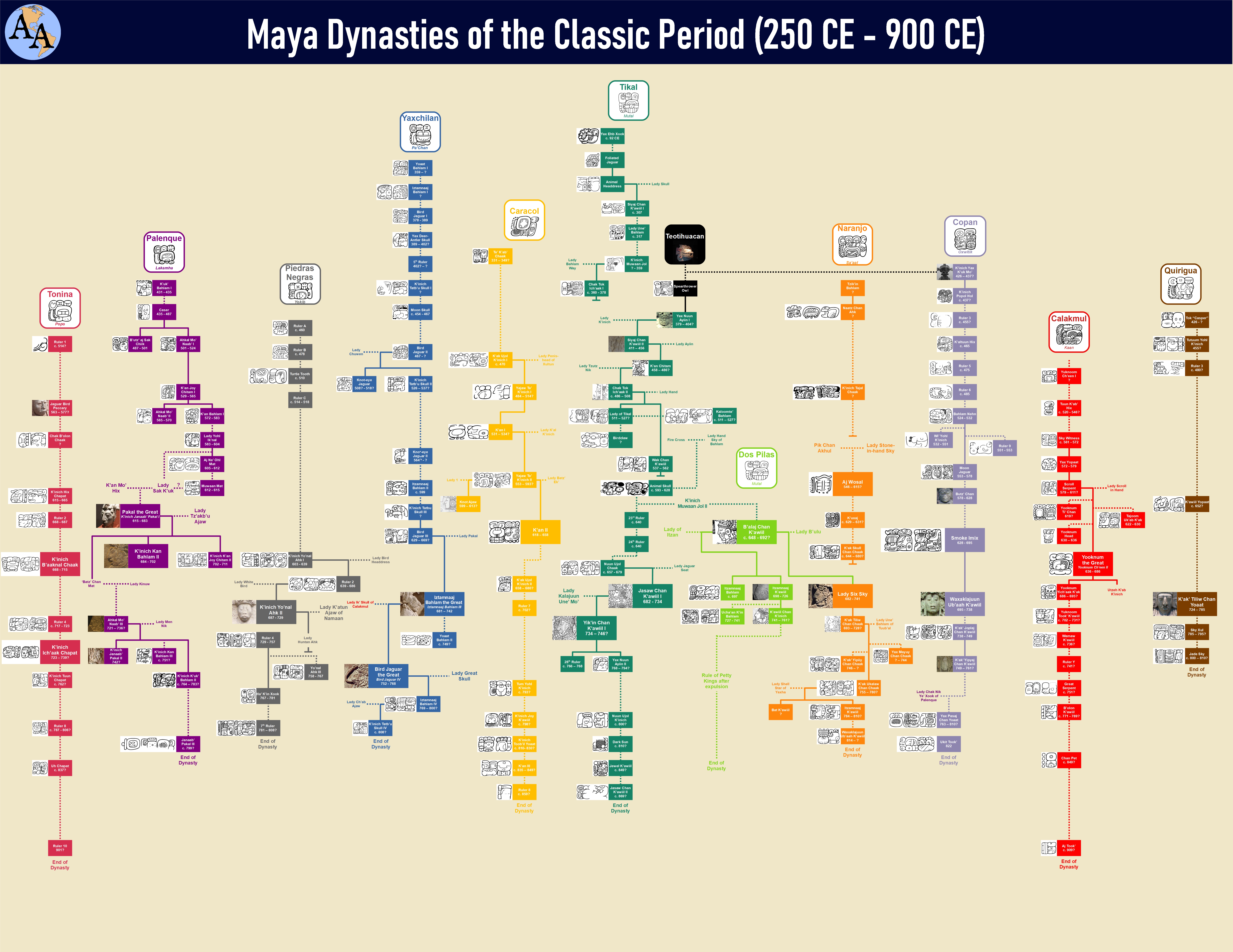 Maya Dynasties of the Classic Period (250–900 CE) — succession chart showing dynastic lines for Tikal, Calakmul, Palenque, Yaxchilán, Copán, Naranjo, Quiriguá, Piedras Negras, Tonina, Dos Pilas and more, with intermarriage and political ties.